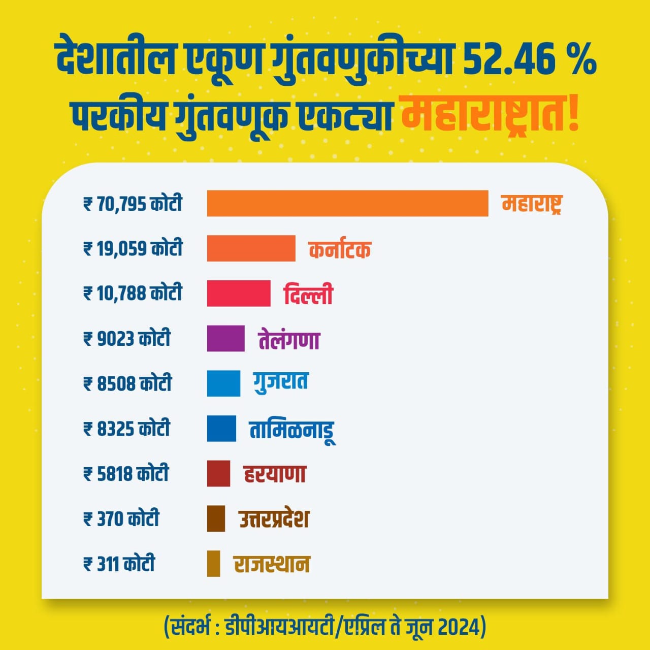 Maharashtras economic victory 52 percent of the countrys foreign investment in Maharashtra